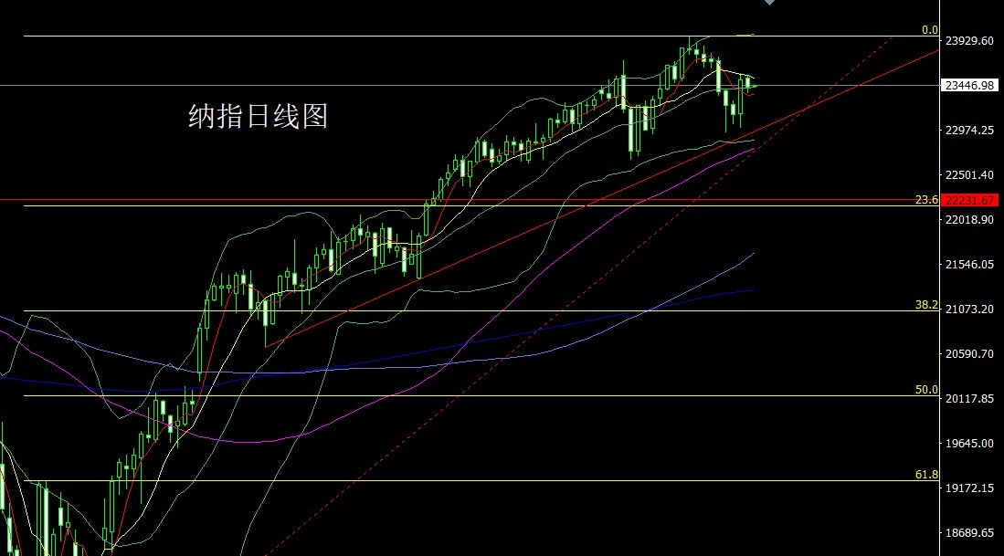 Nasdaq daily chart